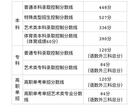 北京高考分数线公布 普通本科录取控制分数线448分