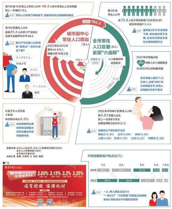 北京市常住人口“六连降”至2184.3万