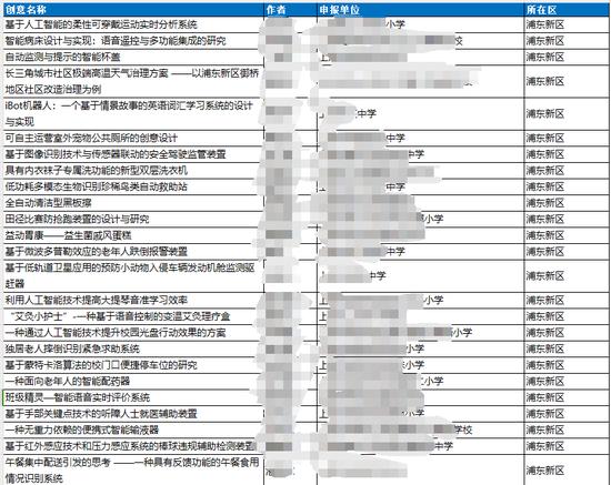 聚焦中小学竞赛:课题让博士汗流浃背 获奖项目过于