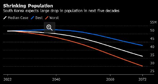 韩国生育率属全球最低 料将进一步下降