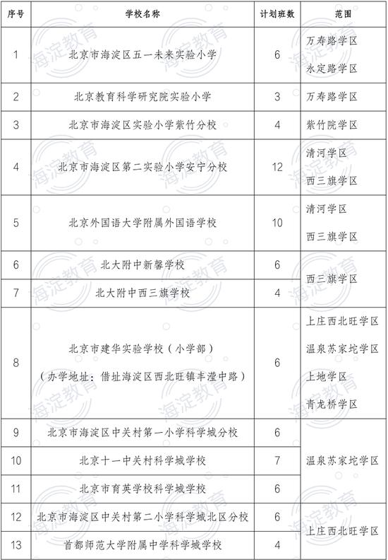 海淀2024年新建小学招生计划。图/海淀教育