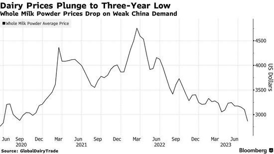 乳制品需求低迷 全脂奶粉价格跌至三年来新低