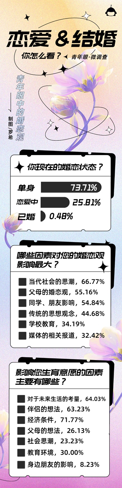 超六成受访大学生希望30岁前结婚