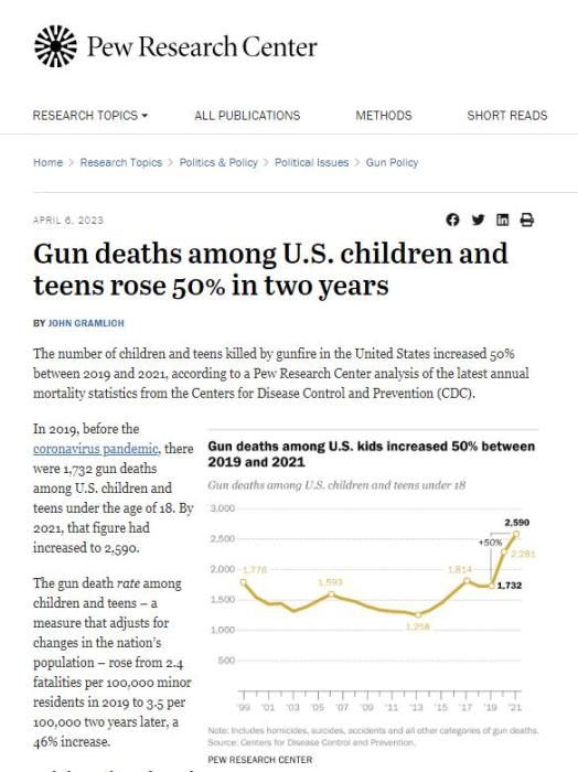 报告：美国儿童和青少年死于枪击人数两年内增加50%