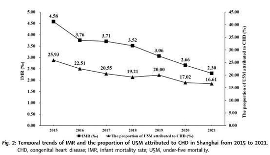 与筛查前相比，上海市5岁以下儿童先心病死因占比25.93%下降至16.61%。黄国英教授临床研究团队供图