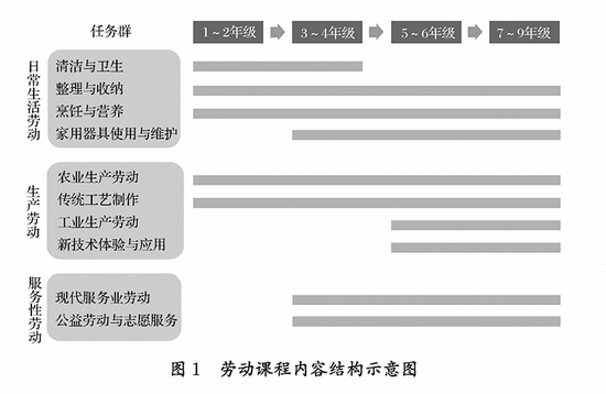 教育部发布劳动课程标准 烹饪等纳入课程内容