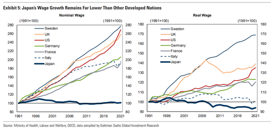 自1990年代以来，日本的工资增速远低于其他发达国家