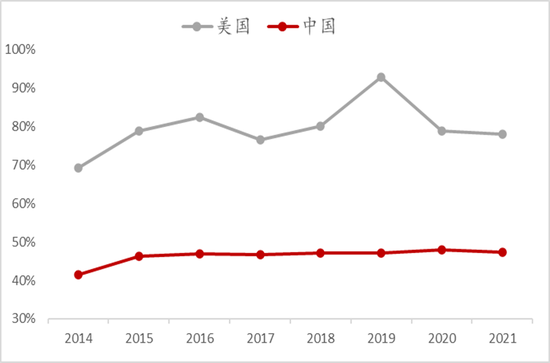 数据来源：wind，中泰证券研究所