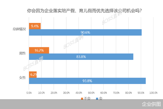 调研：超7成企业表示标明陪产假、育儿假增强人才竞争力