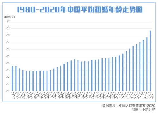 数据显示，2010年中国人平均初婚年龄为24.89岁，男性平均初婚年龄为25.75岁，女性平均初婚年龄为24岁。