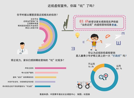 超八成受访家长直指近视防控虚假营销