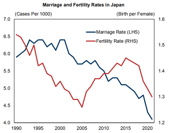 日本人为何不愿生了？高盛：钱才是最大问题！