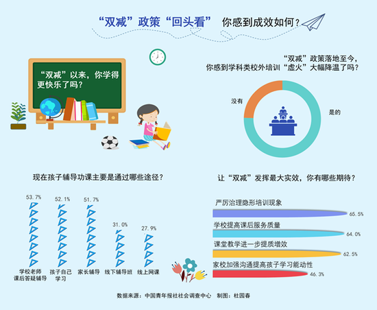 75.5%受访家长感到学科类校外培训“虚火”大幅降温