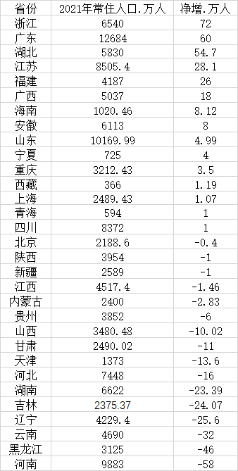 31省2021年人口大数据公布！