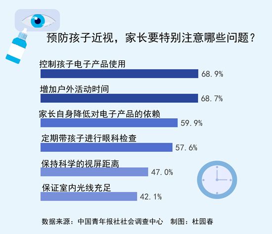 预防儿童近视 88.5%受访儿童家长指出家长作用至关重要