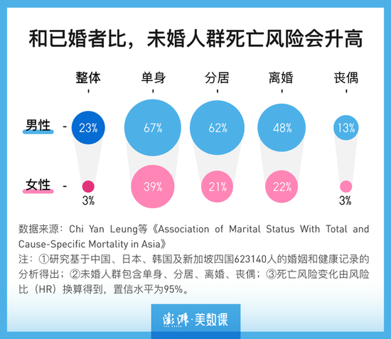 专家称婚姻让人更长寿 这是真的吗？