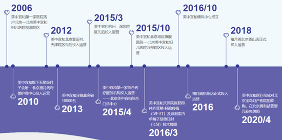 美中宜和历程图片来源：美中宜和官网