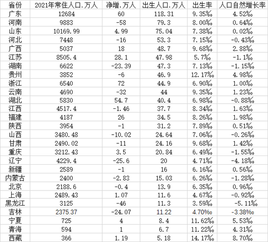 ▲表：27个省份2021年出生人口、出生率、自然增长率及常住人口变化数据（数据来源：第一财经记者根据各地统计公报和公开数据整理）