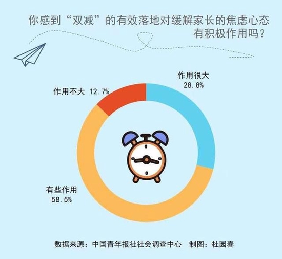 “双减”落地 87.3%受访中小学生家长感到能缓解焦虑