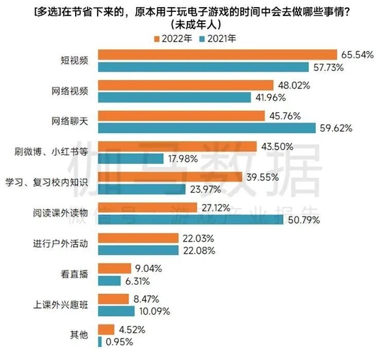 最新报告：未成年人游戏沉迷问题基本解决