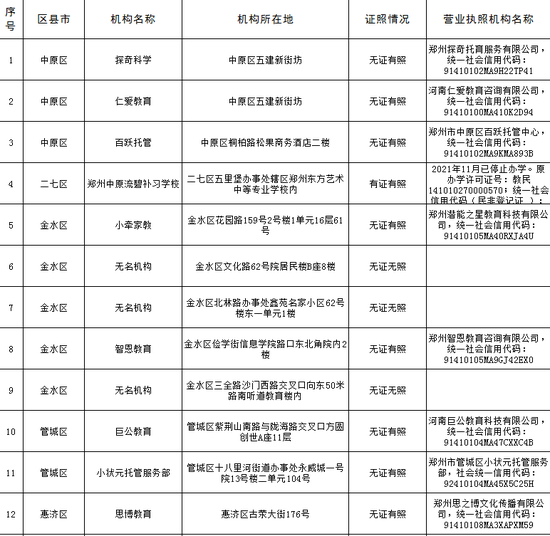 郑州市公布第一批校外培训机构“黑名单” 共34家