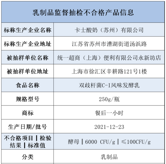 卡士酸奶酵母超标60倍。图/上海市场监管局官方微信