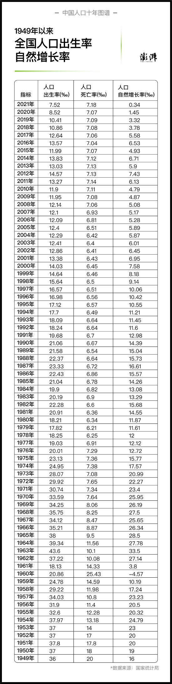 1949年以来全国人口出生率、人口自然增长率 制图 澎湃新闻 晁嘉笙、彭艳秋 数据来源：国家统计局
