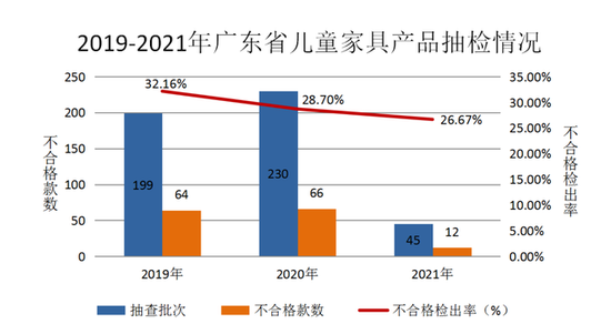 光明园迪、爱果乐、优沃等品牌儿童家具抽检不合格