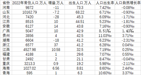 15省份2022年人口数据出炉：福建出生人口跌破30万