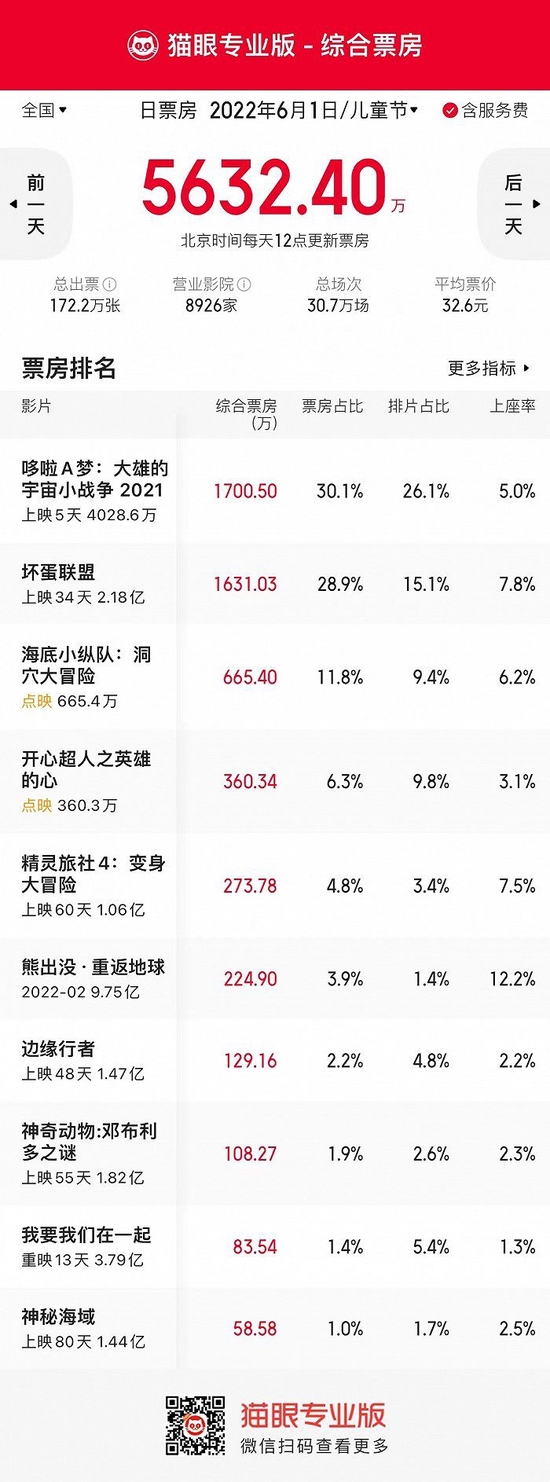 “六一”儿童节全国票房破5000万