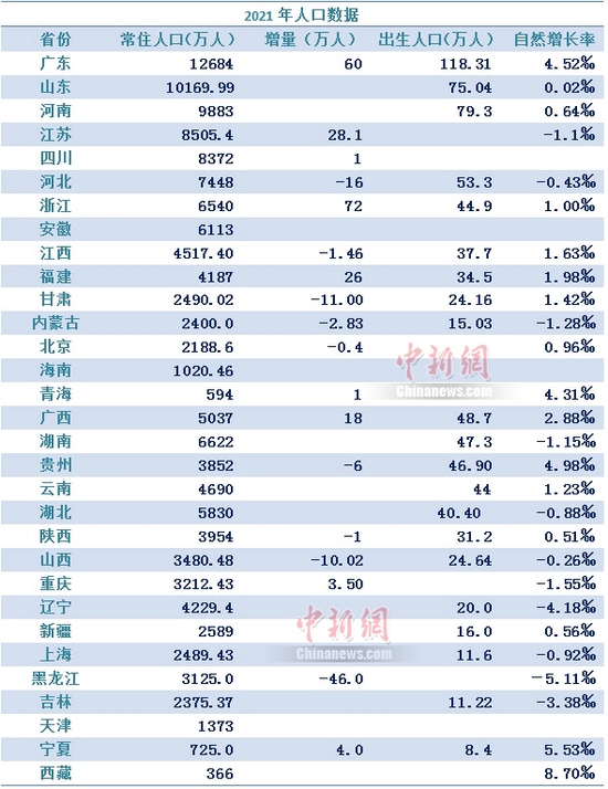 盘点31省份人口：广东最能生 东北继续负增长