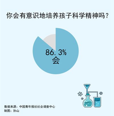 调查：86.3%受访家长会有意识地培养孩子科学精神