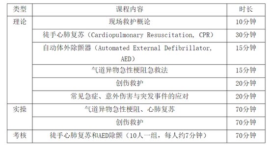 海南各级各类学校须完成8学时急救知识培训 含AED使用等