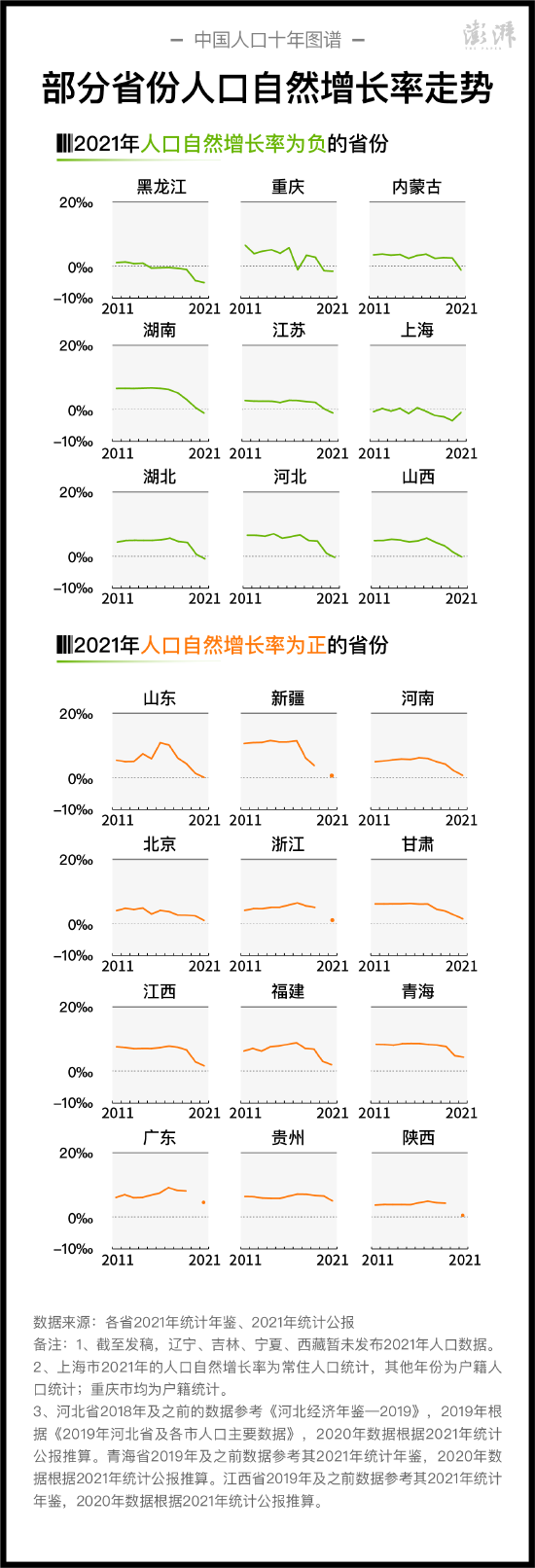 部分省份近十年人口自然增长率走势 制图 澎湃新闻 晁嘉笙、彭艳秋