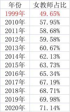 （近年小学女教师占比情况 来源：教育部）