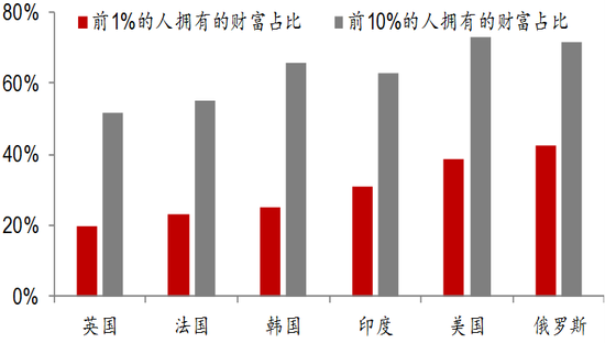 来源：WorldInequality Database，中泰证券研究所