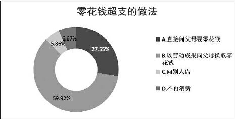 图一：零花钱超支的做法