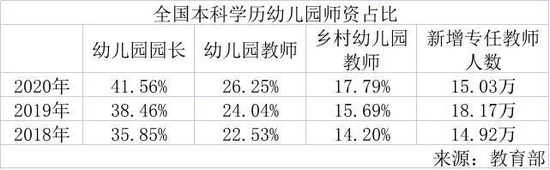 幼儿园教师本科学历仅占四成 高素质学前教育人才求贤若渴