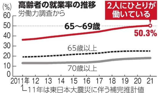 日本高龄就业者数连续18年增加：65至69岁人群半数仍上班