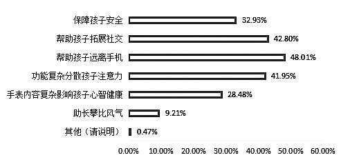 图二：儿童智能手表对孩子有什么影响（多选）
