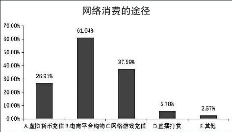 图三：网络消费的途径