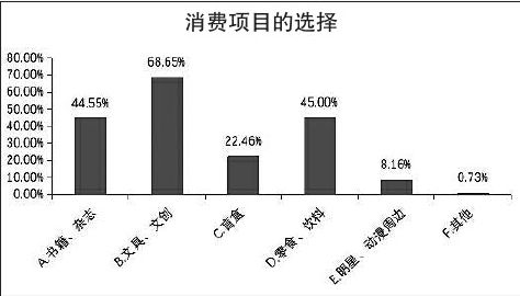 图四：消费项目的选择