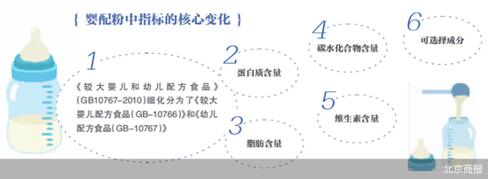 最严新国标“吹哨”婴幼配方奶粉淘汰赛