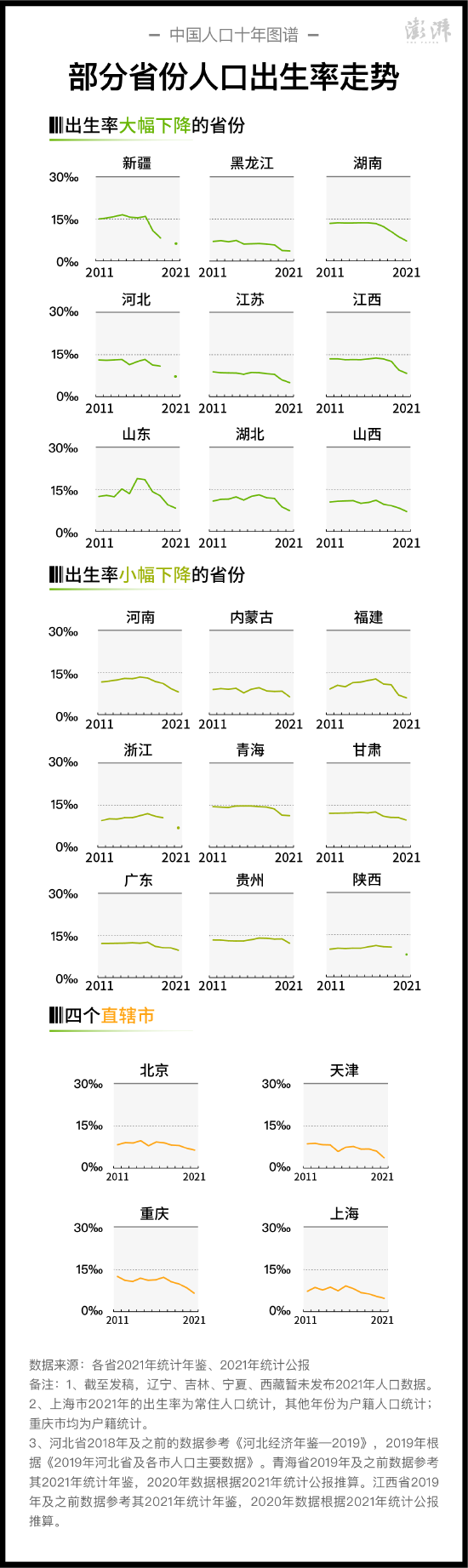 部分省份近十年人口出生率走势 制图 澎湃新闻 晁嘉笙、彭艳秋