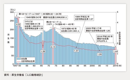 日本1947年至2016年总和生育率与新生儿数目（图中合計特殊出生率即为总和生育率）。 图/日本厚生劳动省