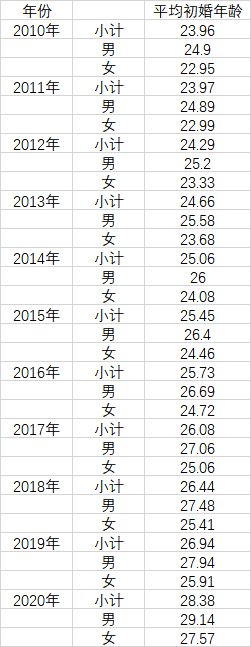 2010年-2020年乡村平均初婚年龄变化（数据来源：中国人口普查年鉴2020）